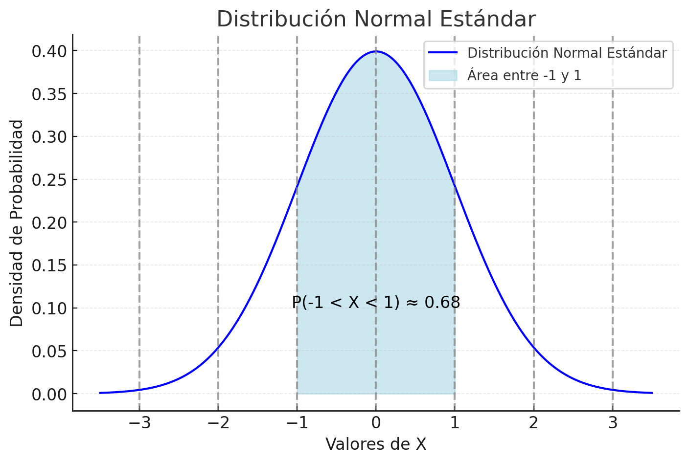 Función de densidad de la distribución normal estándar, con el área sombreada entre −1 y 1, cuya probabilidad es aproximadamente 0.68.