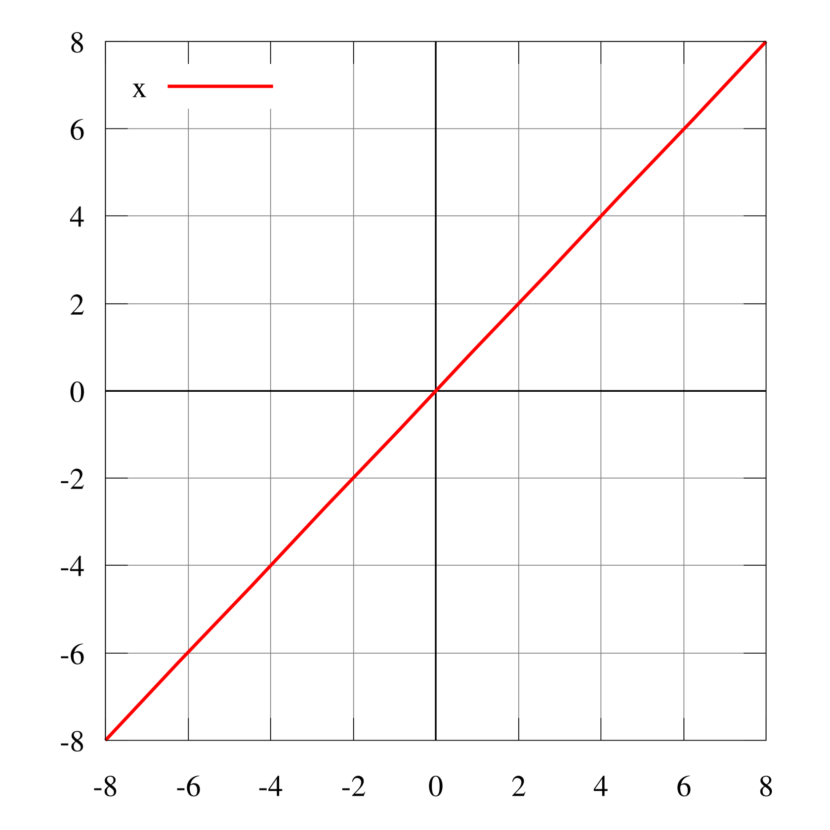 Gráfica de la función identidad <span class=