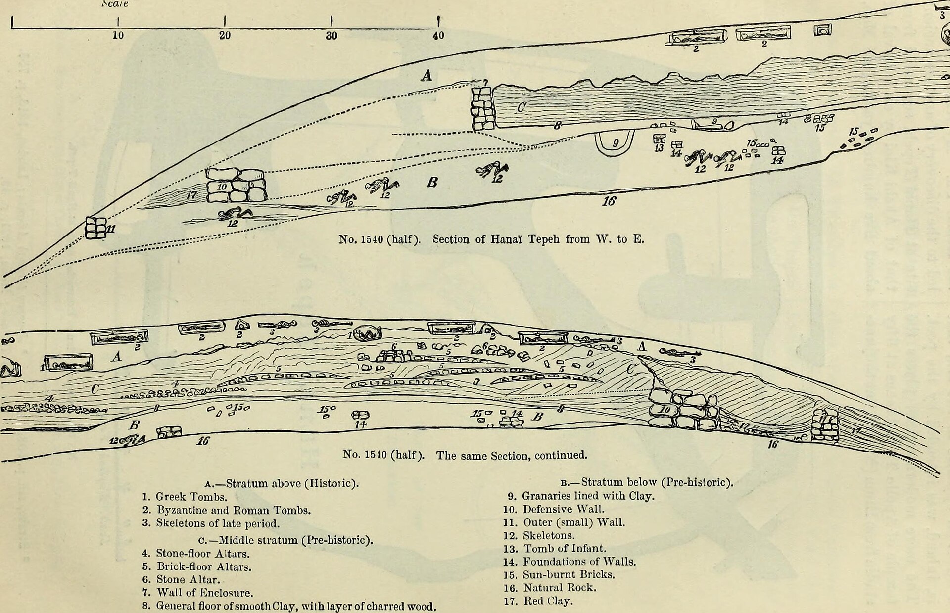 Lámina con dos cortes estratigráficos dibujados de un túmulo, con capas, tumbas y esqueletos numerados y una leyenda