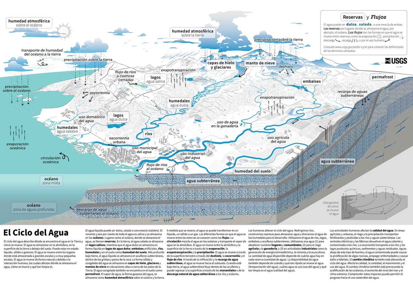 Esquema en color del ciclo del agua con el mar, las nubes, la lluvia, los ríos, los lagos, el agua subterránea, las plantas y las ciudades, con los nombres en español