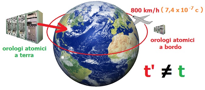 Esquema del experimento de Hafele y Keating con relojes atómicos a bordo de aviones comerciales dando la vuelta al mundo