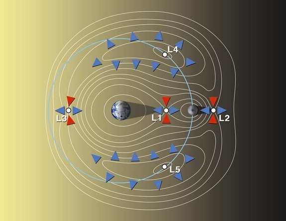 Diagrama de los cinco puntos de Lagrange del sistema Tierra-Luna sobre las curvas del potencial gravitatorio