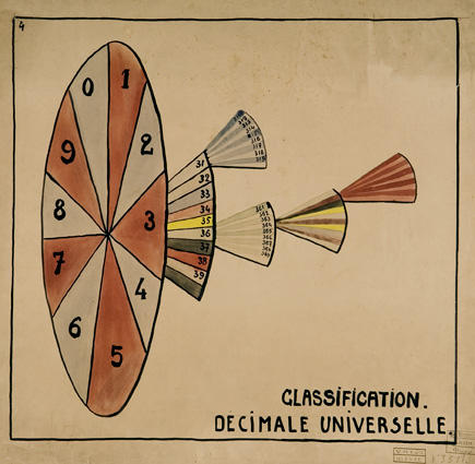 Cartel de color ocre con un círculo dividido en diez sectores numerados del 0 al 9 y varios abanicos que salen de un sector para mostrar sus subdivisiones, con el rótulo Classification Décimale Universelle