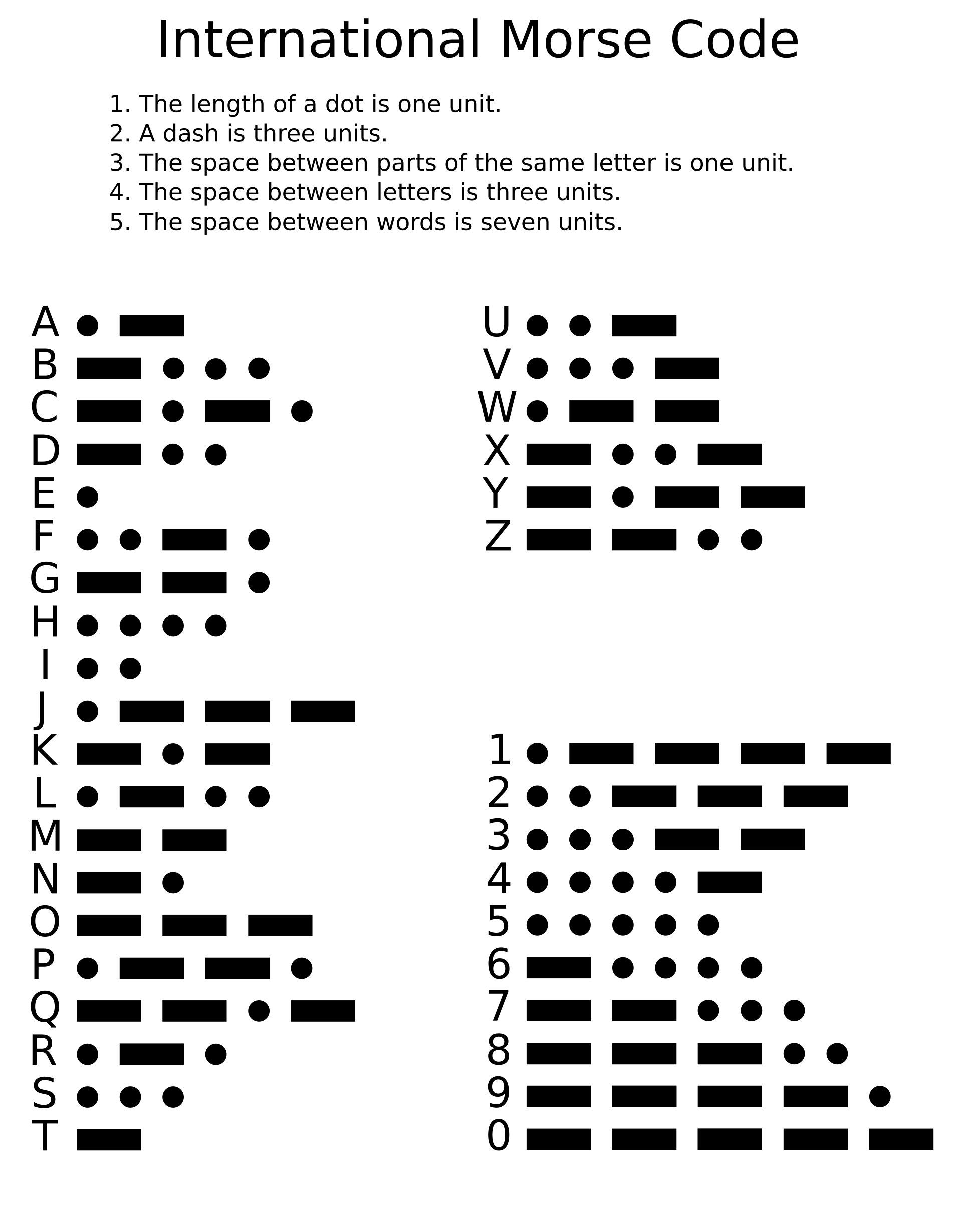 El código Morse internacional en la tabla de Snodgrass y Camp (1922). Morse y Vail asignaron en 1838 los signos más cortos a las letras más frecuentes del inglés —un punto para la E, una raya para la T— tras contar los tipos de imprenta de un periódico: el mismo principio que Huffman llevaría al óptimo un siglo después.