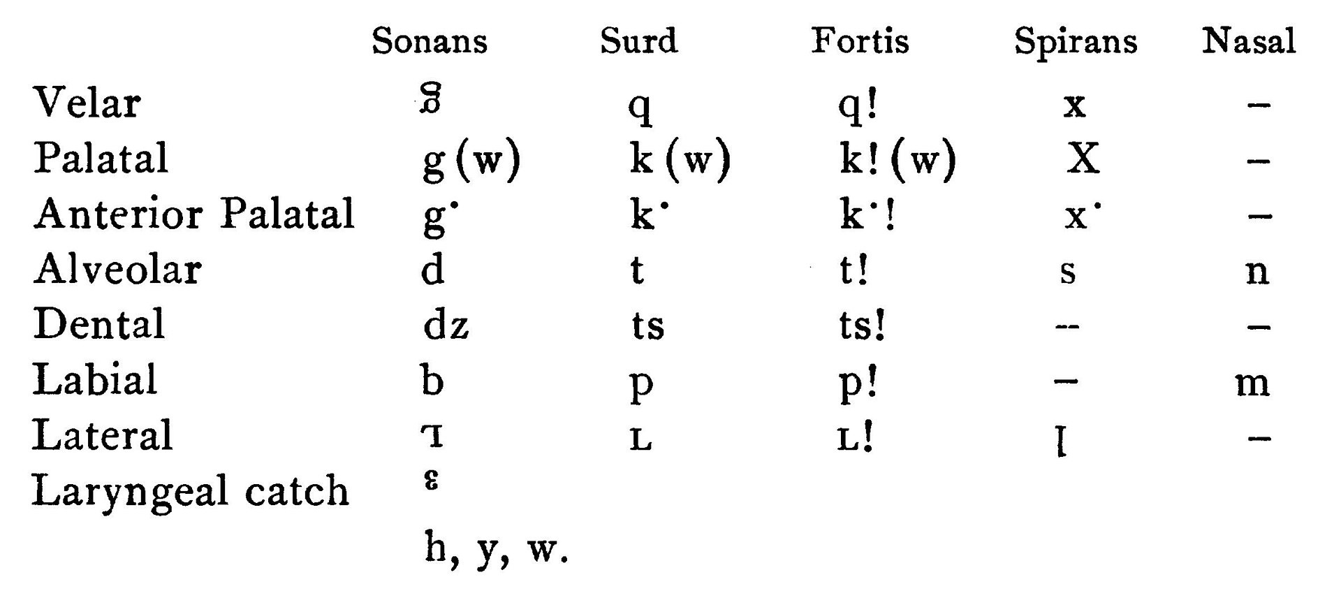 Tabla de consonantes de la lengua kwakiutl publicada por Franz Boas en 1900