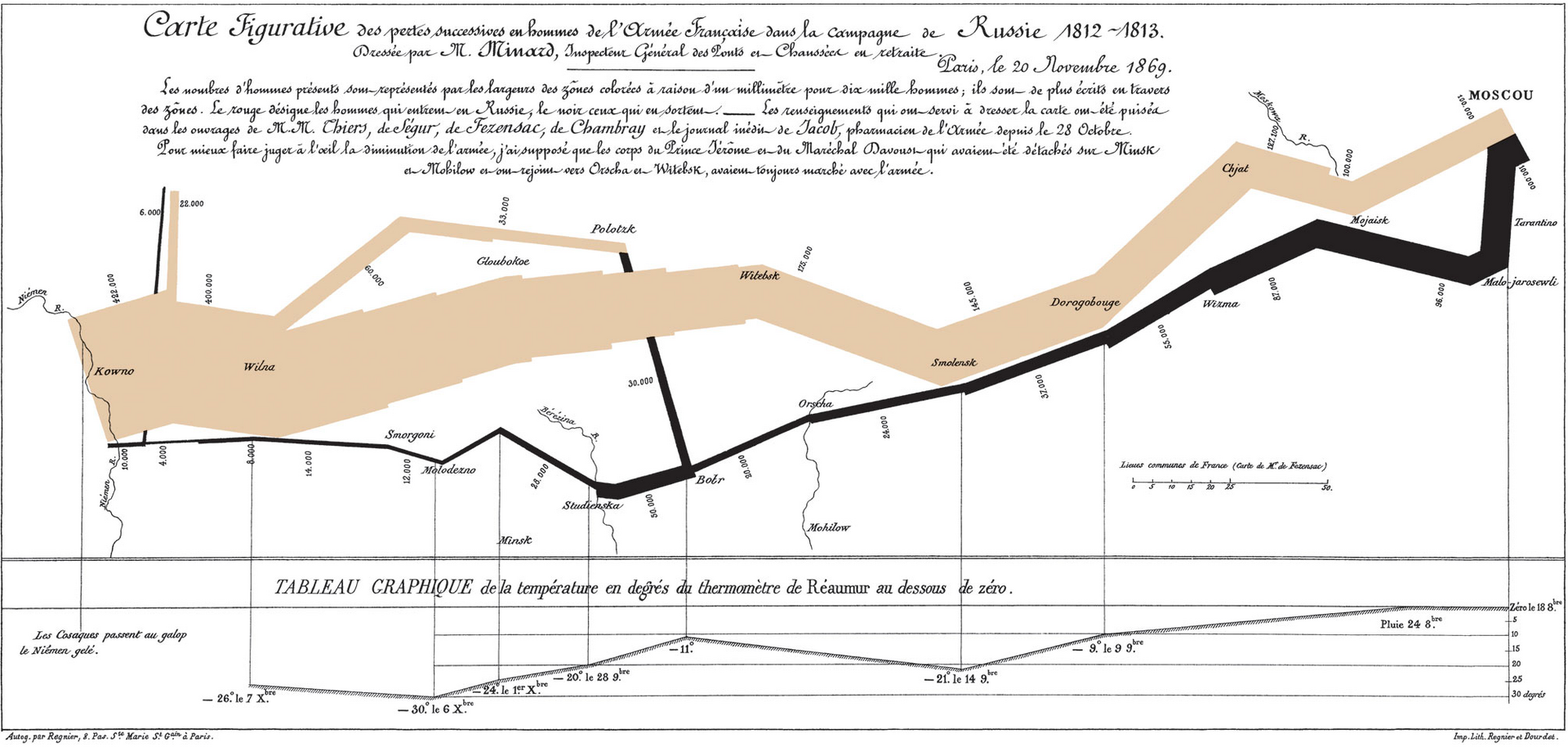 Gráfico antiguo con una ancha franja de color beige que avanza de izquierda a derecha hasta Moscú y una franja negra mucho más estrecha que vuelve; debajo, una línea de temperaturas