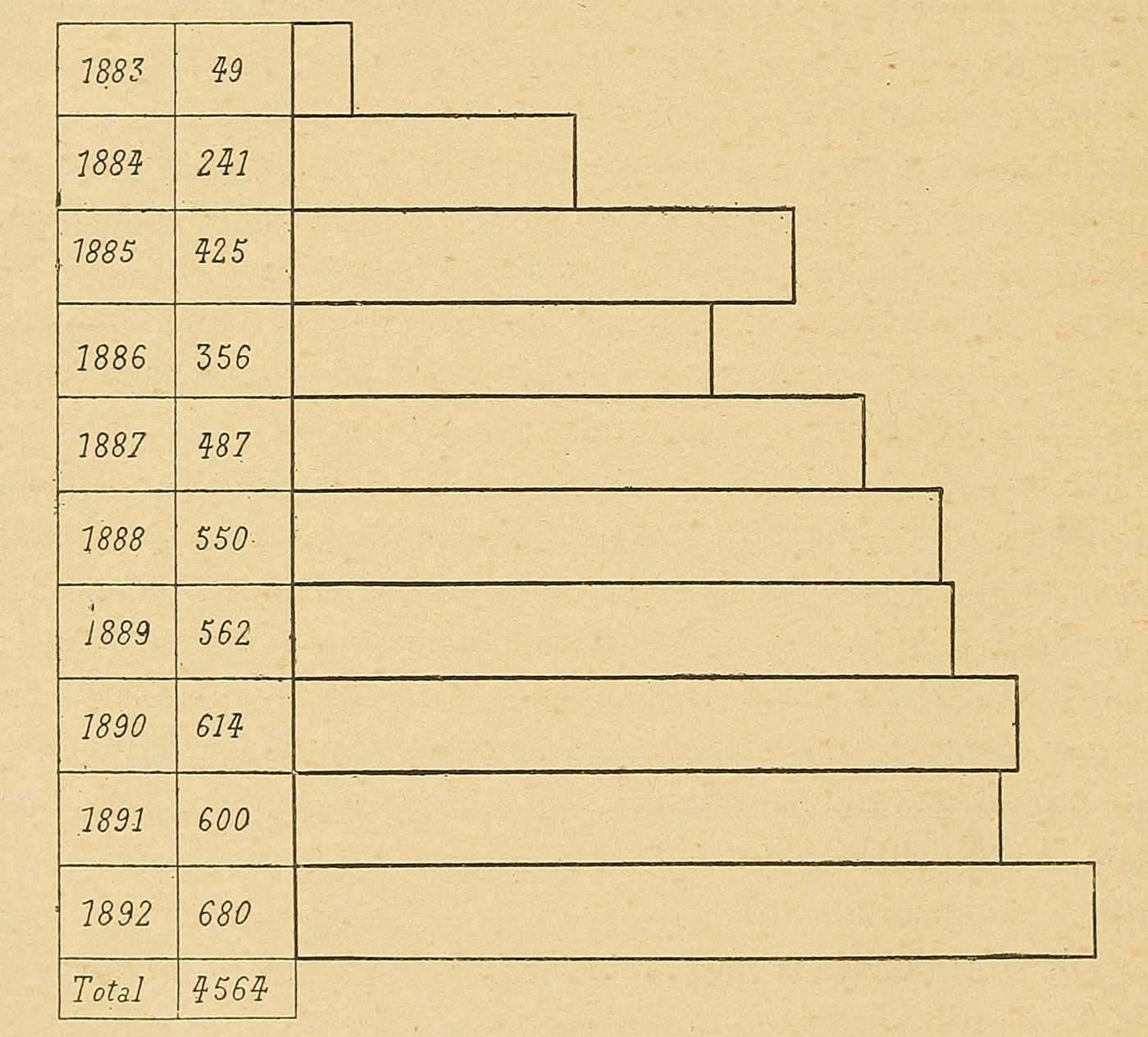 Cuadro estadístico manuscrito de finales del siglo XIX con una columna de años, de 1883 a 1892, sus cifras anuales y un total al pie
